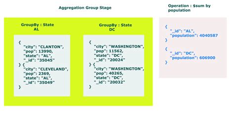 aggregate sum mongodb|Mongodb Aggregation Query with $sum .